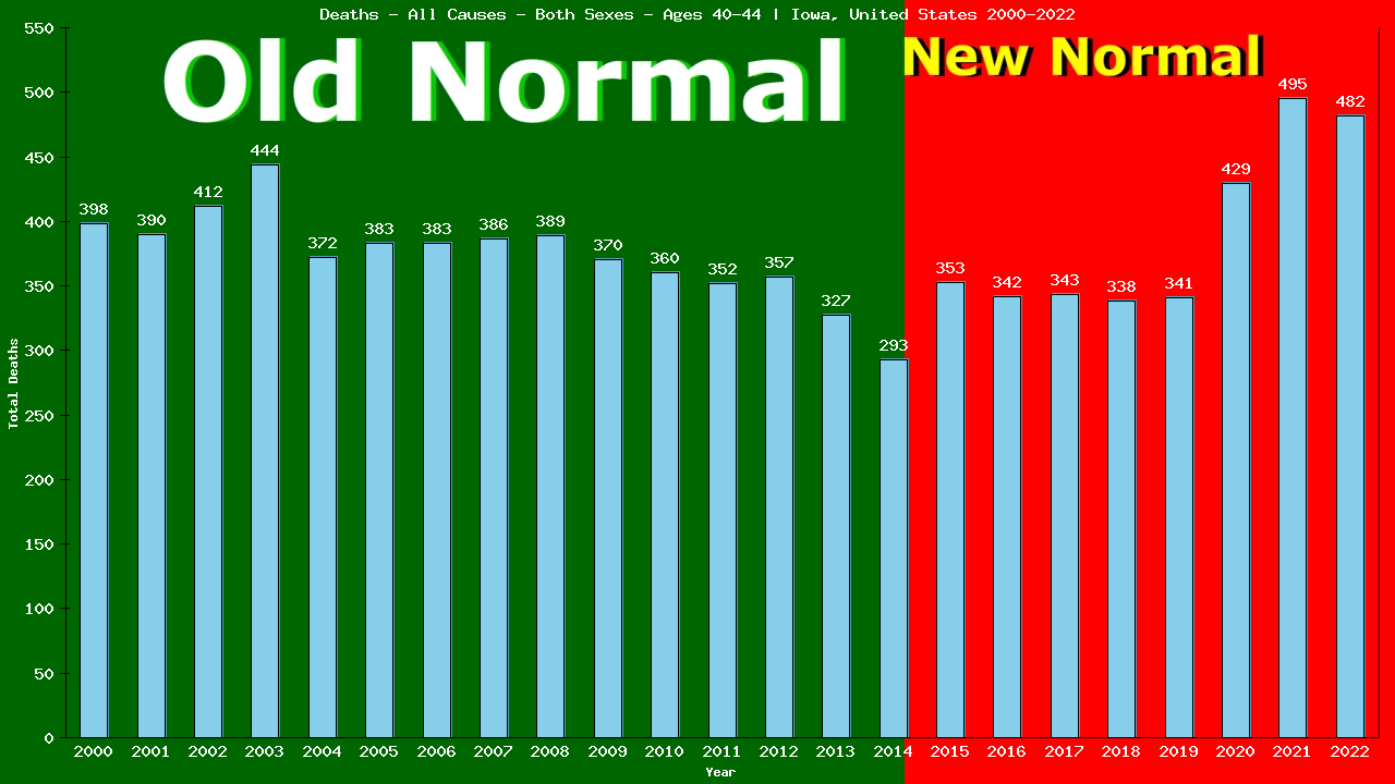 Graph showing Deaths - All Causes - Male - Aged 40-44 | Iowa, United-states